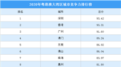 2020年粵港澳大灣區城市競爭力排行榜