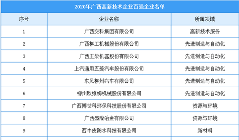 2020年广西高新技术企业百强企业排行榜（附榜单）