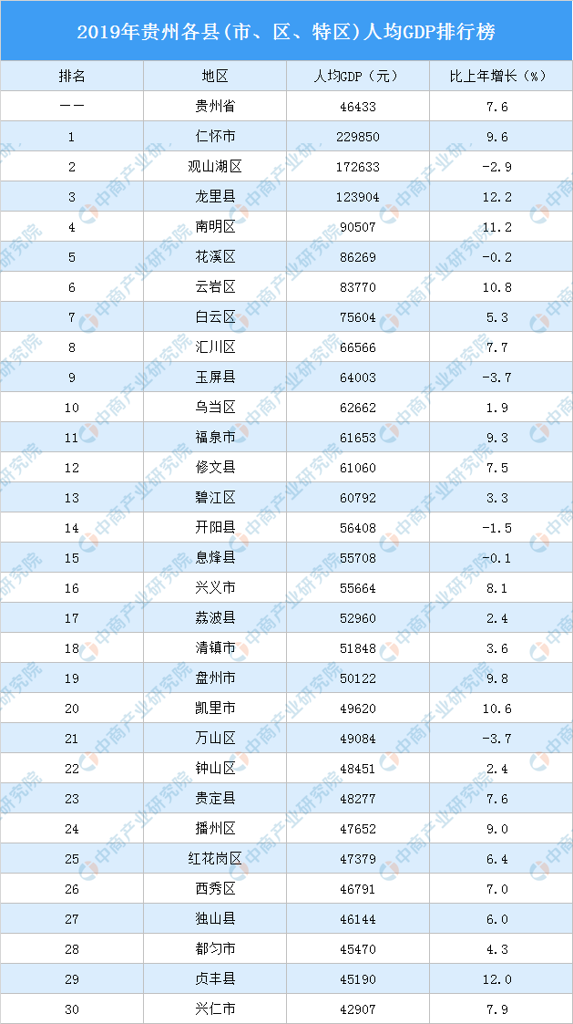 2019年贵州各县(市,区,特区)人均gdp排行榜:仁怀市总量最高 习水县