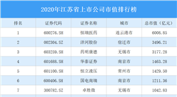 2020年江蘇省上市公司市值排行榜
