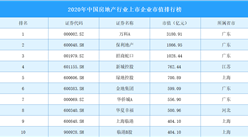 2020年中国房地产行业上市企业市值百强排行榜