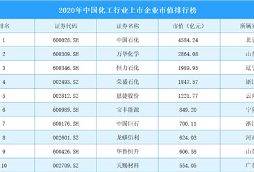 2020年中國化工行業上市企業市值排行榜（TOP300）