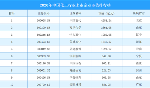 2020年中国化工行业上市企业市值排行榜（TOP300）