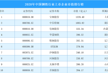 2020年中國鋼鐵行業上市企業市值30強排行榜