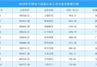 2020年中国电气设备行业上市企业市值排行榜（TOP200）