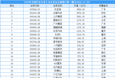 2020年中国汽车行业上市企业市值排行榜（附榜单）