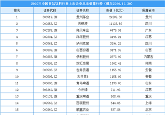 2020年中国食品饮料行业上市企业市值排行榜（附榜单）