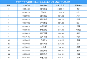 2020年中國食品飲料行業上市企業市值排行榜（附榜單）