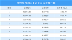 343家深圳A股上市公司2020年市值：20家上市公司市值超千亿（图）