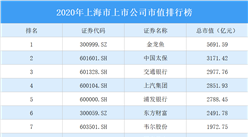 372家上海A股上市公司2020年市值：133家上市公司市值超100亿（图）