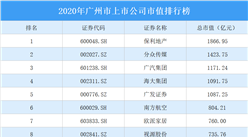 119家广州A股上市公司2020年市值：38家上市公司市值超百亿（图）