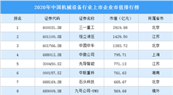 2020年中国机械设备行业上市企业市值排行榜（附榜单）