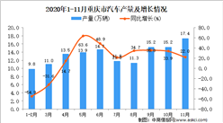 2020年11月重庆市汽车产量数据统计分析
