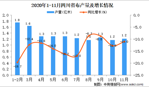 2020年11月四川省布产量数据统计分析
