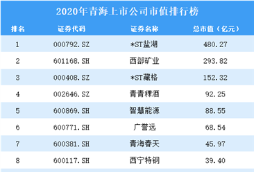 2020年青海省上市公司市值排行榜（附全榜单）