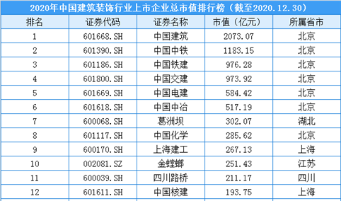 2020年中国建筑装饰行业上市企业市值排行榜（附榜单）