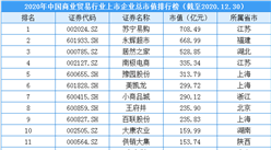 2020年中国商贸行业上市企业市值排行榜（附榜单）