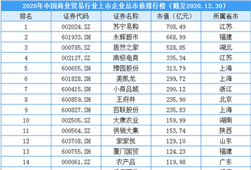 2020年中国商贸行业上市企业市值排行榜（附榜单）