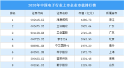 2020年中国电子行业上市企业市值排行榜（附榜单）