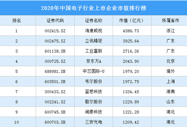 2020年中國電子行業上市企業市值排行榜（附榜單）