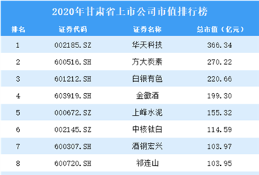 2020年甘肃上市公司市值排行榜（附全榜单）