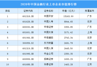 2020年中国金融行业上市企业市值排行榜（附榜单）