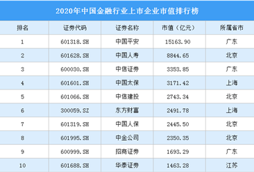 2020年中國金融行業上市企業市值排行榜（附榜單）