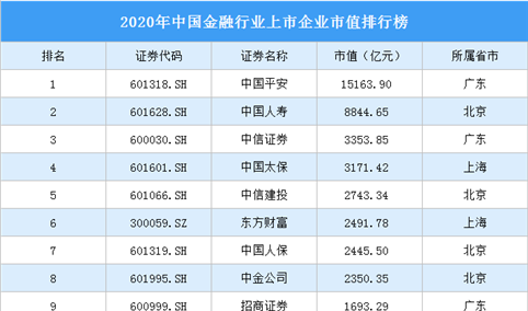 2020年中国金融行业上市企业市值排行榜（附榜单）