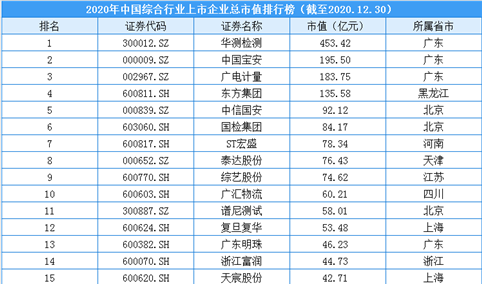 2020年中国综合行业上市企业市值排行榜（附榜单）