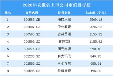 2020年安徽上市公司市值排行榜（附全榜单）