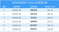 2020年海南上市公司市值排行榜（附全榜單）