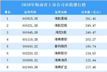 2020年海南上市公司市值排行榜（附全榜单）