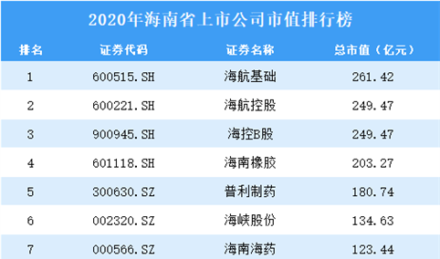 2020年海南上市公司市值排行榜（附全榜单）