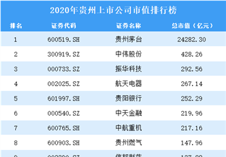 2020年贵州上市公司市值排行榜（附全榜单）