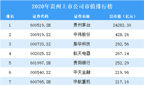 2020年贵州上市公司市值排行榜（附全榜单）