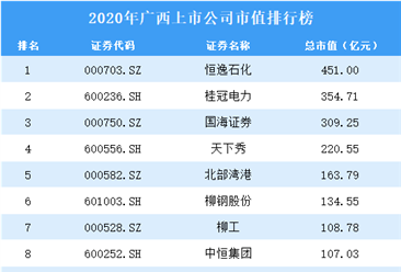 2020年广西上市公司市值排行榜（附全榜单）