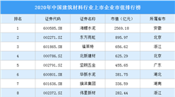 2020年中國建筑材料行業(yè)上市企業(yè)市值排行榜（附榜單）