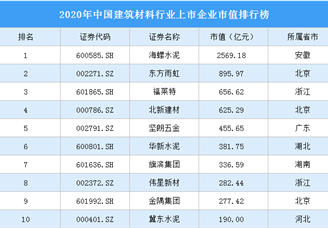2020年中国建筑材料行业上市企业市值排行榜（附榜单）