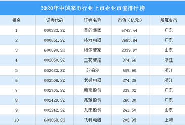 2020年中国家电行业上市企业市值排行榜（附榜单）