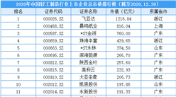 2020年中国轻工制造行业上市企业市值排行榜（附榜单）