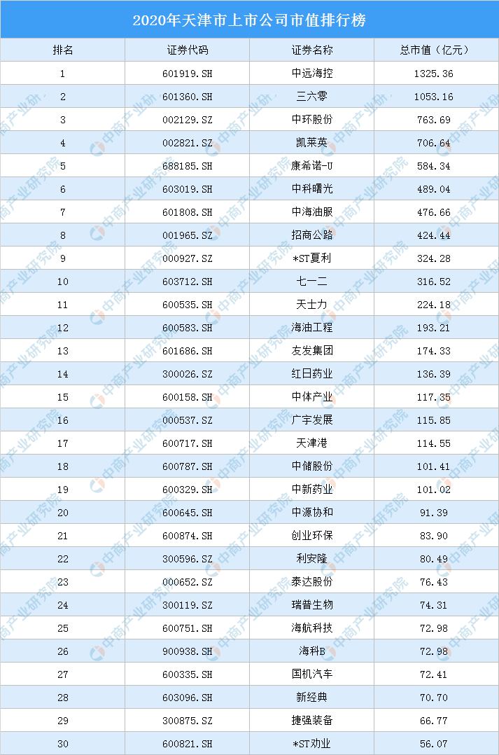 61家天津a股上市公司2020年市值:5家上市公司市值超500亿(图)