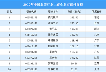 2020年中國服裝行業上市企業市值排行榜（附榜單）