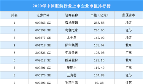 2020年中国服装行业上市企业市值排行榜（附榜单）