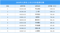 61家天津A股上市公司2020年市值：5家上市公司市值超500亿（图）