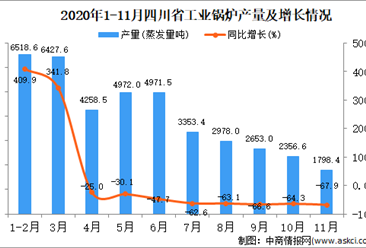 2020年11月四川省工业锅炉产量数据统计分析