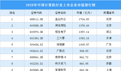 2020年中国计算机行业上市企业市值排行榜（附榜单）