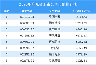 2020年广东上市公司市值排行榜（附全榜单）