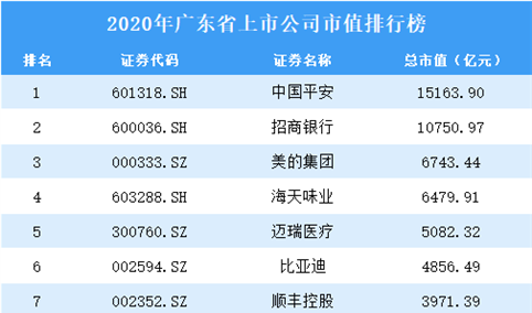 2020年广东上市公司市值排行榜（附全榜单）