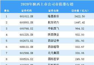 2020年陕西上市公司市值排行榜（附全榜单）