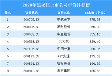 2020年黑龙江上市公司市值排行榜（附全榜单）